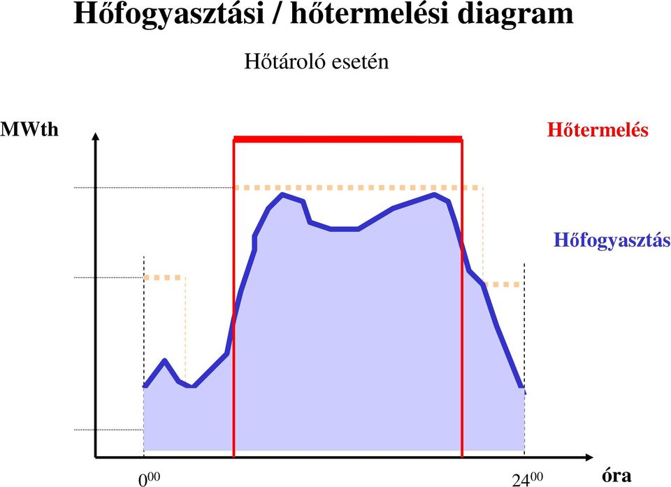 Hőtároló esetén MWth