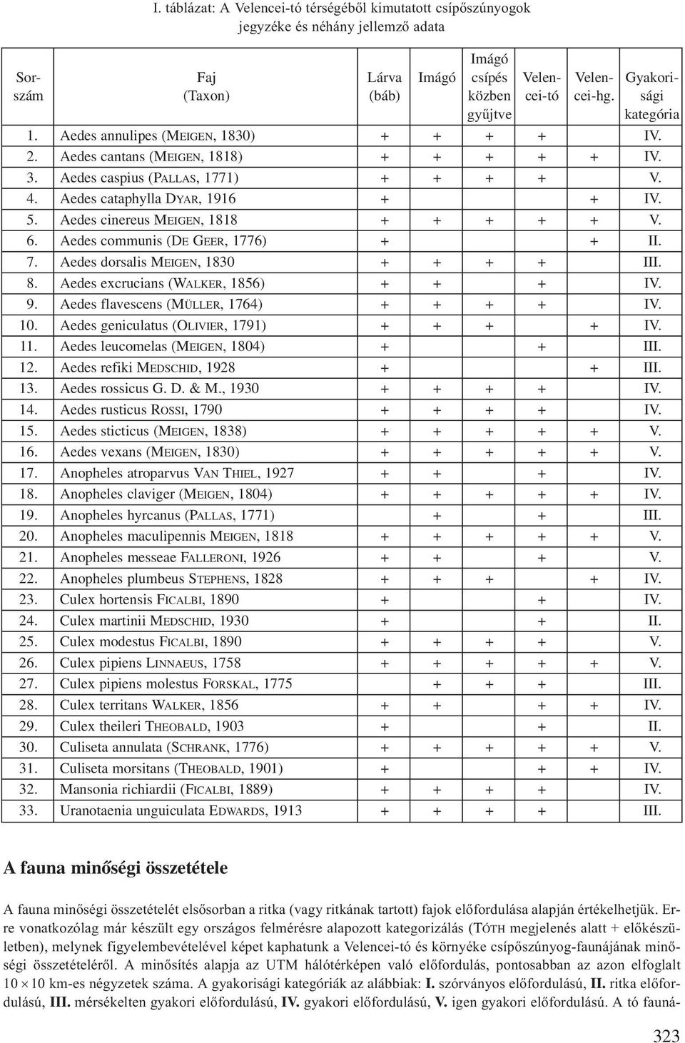 Aedes cinereus MEIGEN, 1818 + + + + + V. 6. Aedes communis (DE GEER, 1776) + + II. 7. Aedes dorsalis MEIGEN, 1830 + + + + III. 8. Aedes excrucians (WALKER, 1856) + + + IV. 9.