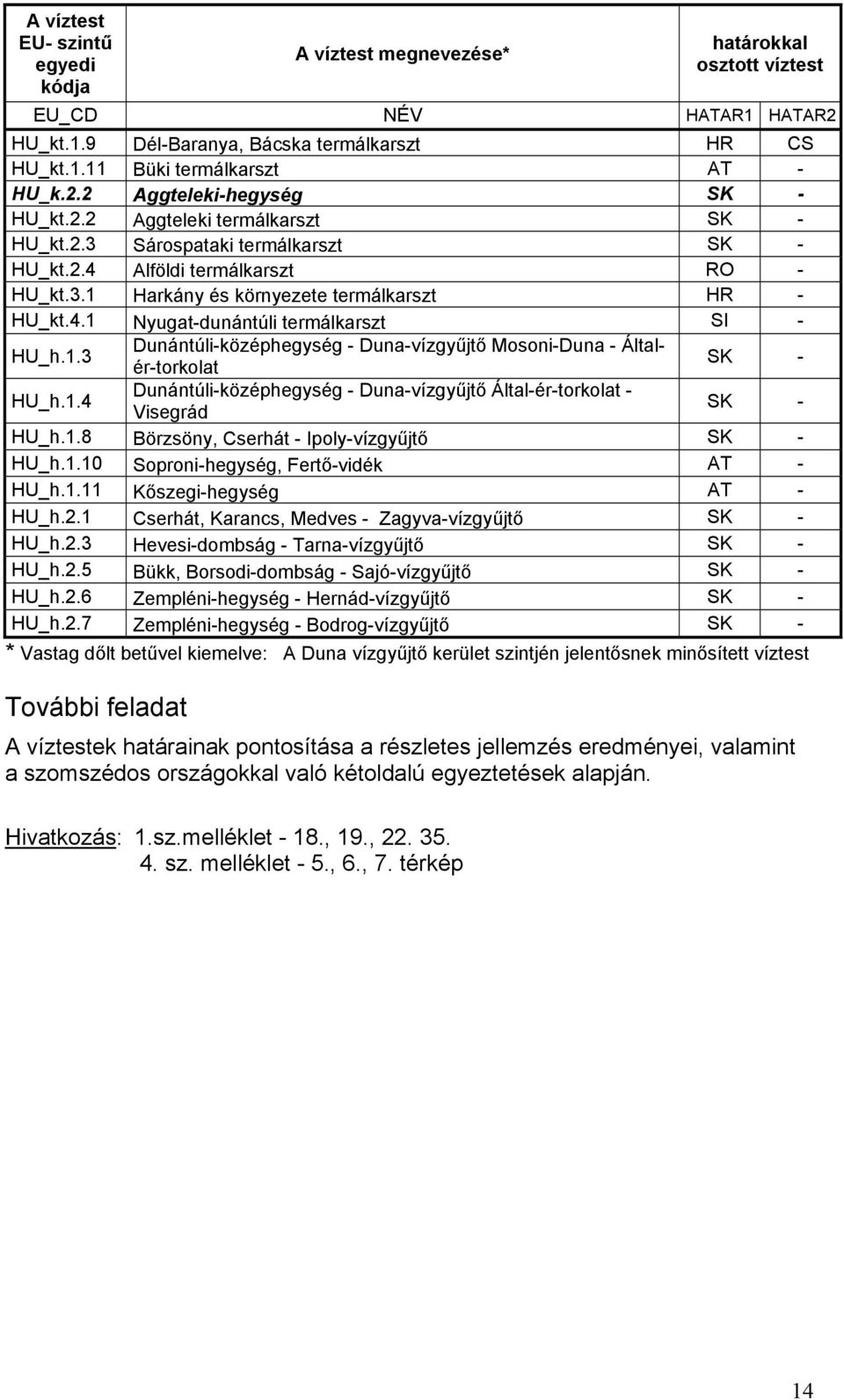 1.3 Dunántúli-középhegység - Duna-vízgyűjtő Mosoni-Duna - Általér-torkolat SK - HU_h.1.4 Dunántúli-középhegység - Duna-vízgyűjtő Által-ér-torkolat - Visegrád SK - HU_h.1.8 Börzsöny, Cserhát - Ipoly-vízgyűjtő SK - HU_h.