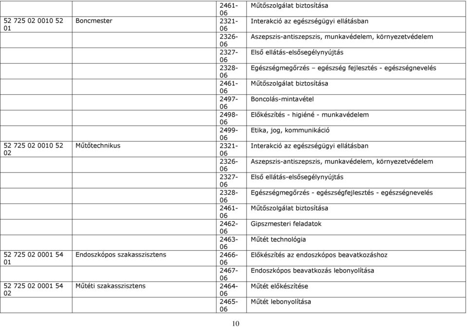 biztosítása Boncolás-mintavétel Előkészítés - higiéné - munkavédelem Etika, jog, kommunikáció Aszepszis-antiszepszis, munkavédelem, környezetvédelem Egészségmegőrzés - egészségfejlesztés