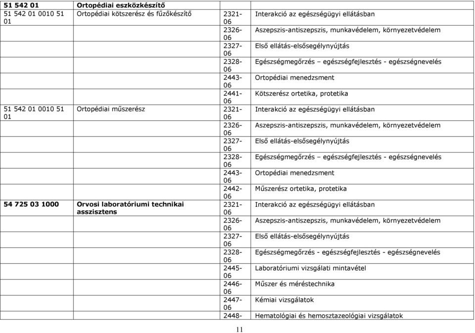 menedzsment 2442- Műszerész ortetika, protetika 54 725 03 1000 Orvosi laboratóriumi technikai 2321- asszisztens Egészségmegőrzés - egészségfejlesztés -