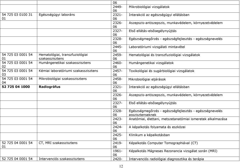 vizsgálati mintavétel 54 725 03 00 54 Hematológiai és transzfuziológiai vizsgálatok 54 725 03 00 54 Humángenetikai vizsgálatok 54 725 03 00 54 Toxikológiai és sugárbiológiai vizsgálatok 03 54 725 03