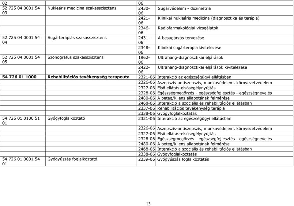 Ultrahang-diagnosztikai eljárások kivitelezése 54 726 1000 Rehabilitációs tevékenység terapeuta 2321- Egészségmegőrzés - egészségfejlesztés - egészségnevelés 2480- A beteg/kliens állapotának