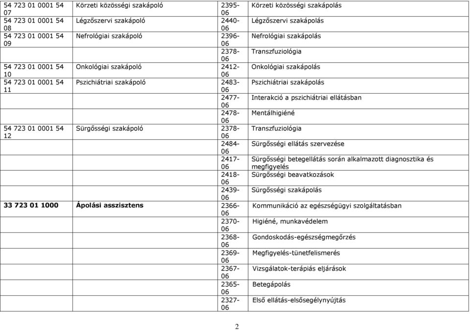 szakápolás Légzőszervi szakápolás Nefrológiai szakápolás Transzfuziológia Onkológiai szakápolás Pszichiátriai szakápolás Interakció a pszichiátriai ellátásban Mentálhigiéné Transzfuziológia