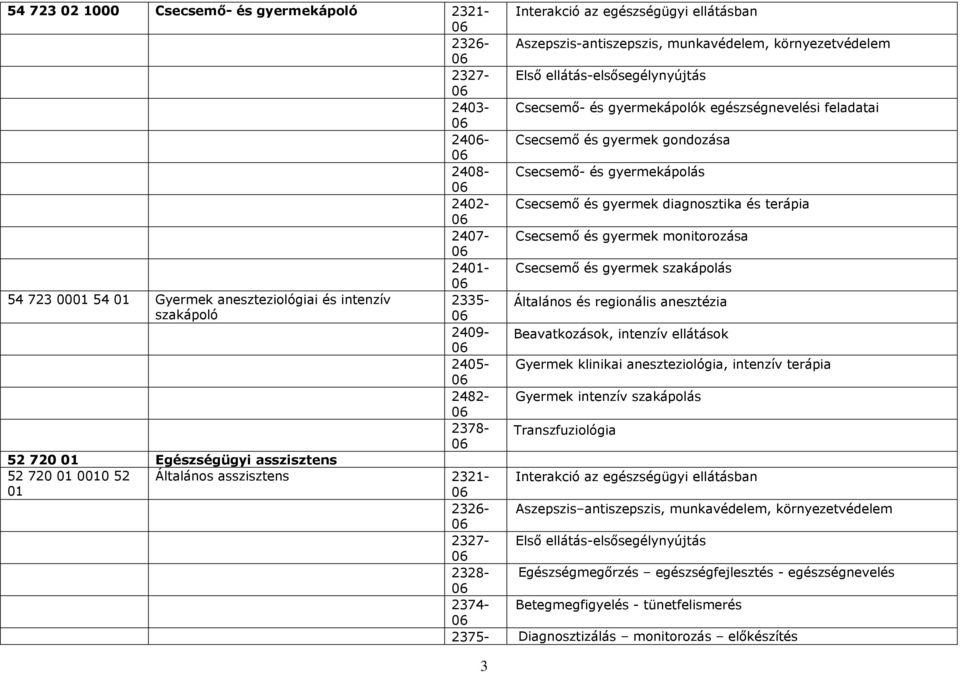 2409- Beavatkozások, intenzív ellátások 2405- Gyermek klinikai aneszteziológia, intenzív terápia 2482- Gyermek intenzív szakápolás 2378- Transzfuziológia 52 720 Egészségügyi asszisztens 52 720 00 52