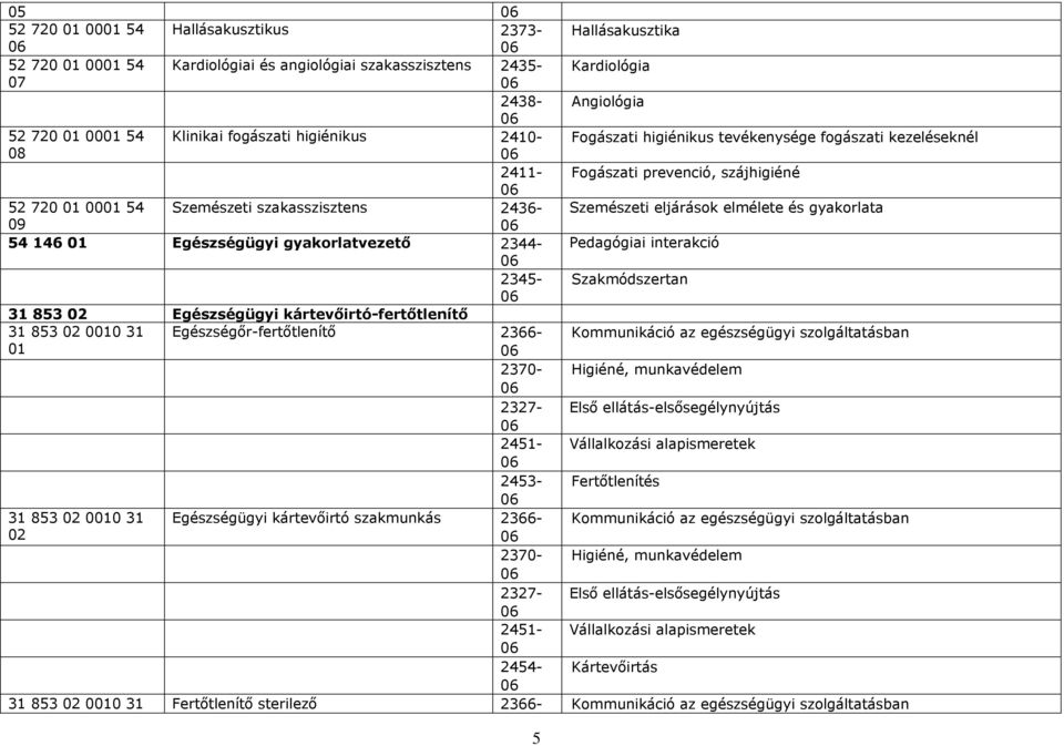 Egészségügyi gyakorlatvezető 2344- Pedagógiai interakció 2345- Szakmódszertan 31 853 Egészségügyi kártevőirtó-fertőtlenítő 31 853 00 31 Egészségőr-fertőtlenítő 2366- Kommunikáció az egészségügyi