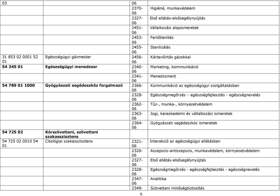 Egészségmegőrzés egészségfejlesztés - egészségnevelés 2362- Tűz-, munka-, környezetvédelem 2363- Jogi, kereskedelmi és vállalkozási ismeretek 2364- Gyógyászati segédeszköz ismeretek