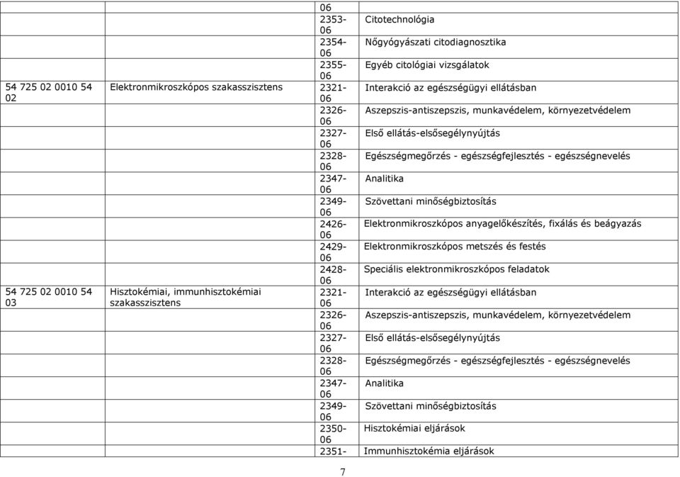 fixálás és beágyazás 2429- Elektronmikroszkópos metszés és festés 2428- Speciális elektronmikroszkópos feladatok Hisztokémiai, immunhisztokémiai 2321-