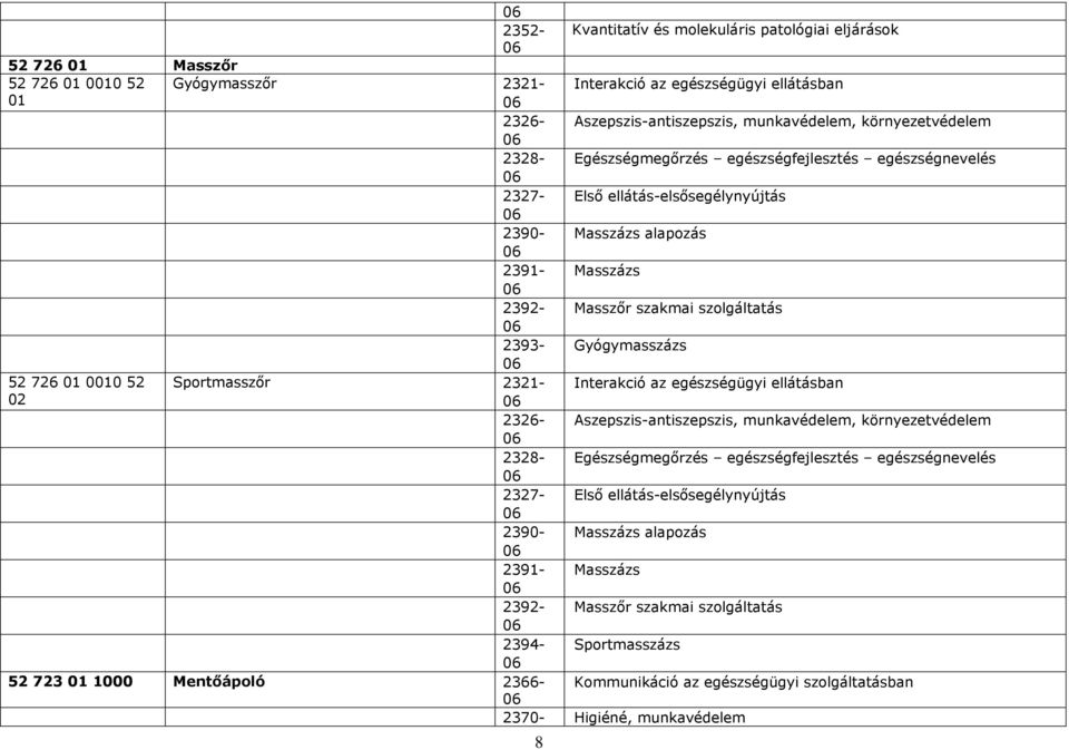 726 00 52 Sportmasszőr 2321- Egészségmegőrzés egészségfejlesztés egészségnevelés 2390- Masszázs alapozás 2391- Masszázs 2392-