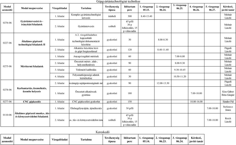 40 45 p/fő 30 p felkészülés, 15 p válaszadás 06.24. -8.30 gyakorlati 120 8.40-11.40 06.25. Anyagvizsgálati mérések 7.00- Összetett méret-, alak-, helyzetellenőrzés gyakorlati 90-9.