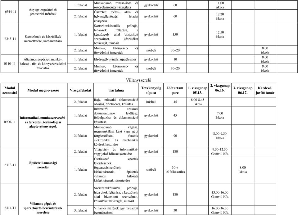 készüléket bevizsgál, minősít Munka-, környezet- és tűzvédelmi ismeretek gyakorlati 150 szóbeli 30+20 Elsősegélynyújtás, újraélesztés gyakorlati 10 Munka-, környezet- és tűzvédelmi ismeretek szóbeli