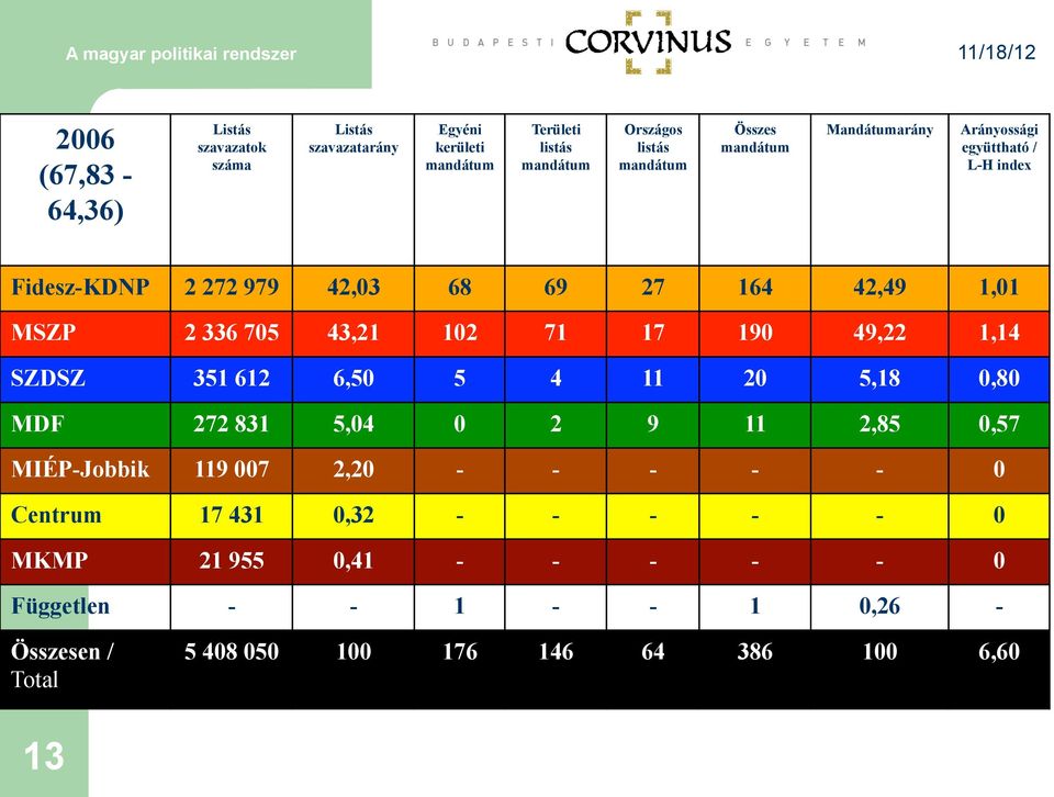 102 71 17 190 49,22 1,14 SZDSZ 351 612 6,50 5 4 11 20 5,18 0,80 MDF 272 831 5,04 0 2 9 11 2,85 0,57 MIÉP-Jobbik 119 007 2,20 - - - - - 0