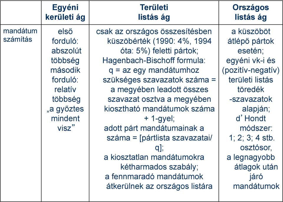 kiosztható mandátumok száma + 1-gyel; adott párt mandátumainak a száma = [pártlista szavazatai/ q]; a kiosztatlan mandátumokra kétharmados szabály; a fennmaradó mandátumok átkerülnek az országos