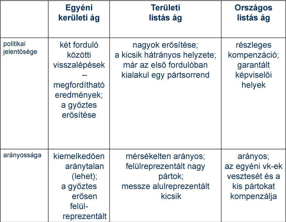 részleges kompenzáció; garantált képviselői helyek arányossága kiemelkedően aránytalan (lehet); a győztes erősen felülreprezentált