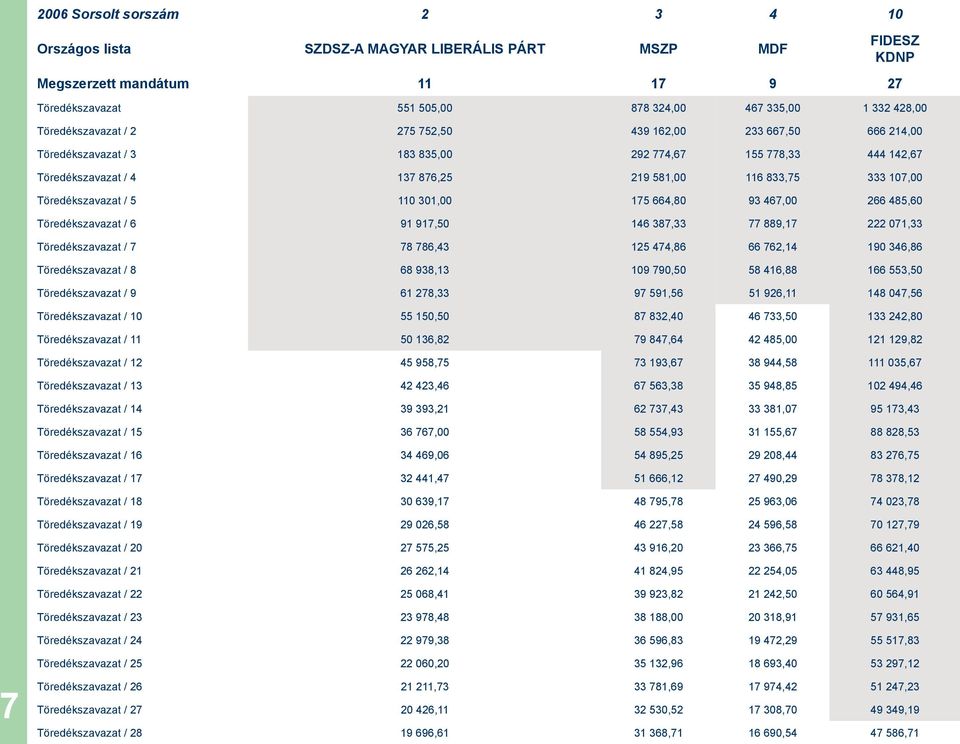 833,75 333 107,00 Töredékszavazat / 5 110 301,00 175 664,80 93 467,00 266 485,60 Töredékszavazat / 6 91 917,50 146 387,33 77 889,17 222 071,33 Töredékszavazat / 7 78 786,43 125 474,86 66 762,14 190