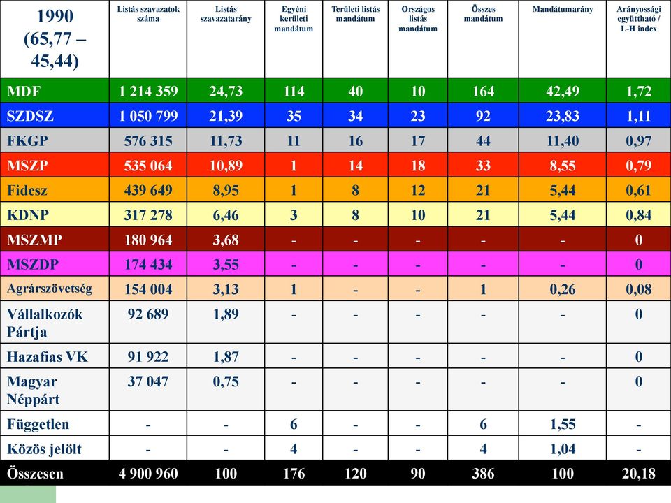 8,55 0,79 Fidesz 439 649 8,95 1 8 12 21 5,44 0,61 KDNP 317 278 6,46 3 8 10 21 5,44 0,84 MSZMP 180 964 3,68 - - - - - 0 MSZDP 174 434 3,55 - - - - - 0 Agrárszövetség 154 004 3,13 1 - - 1 0,26 0,08