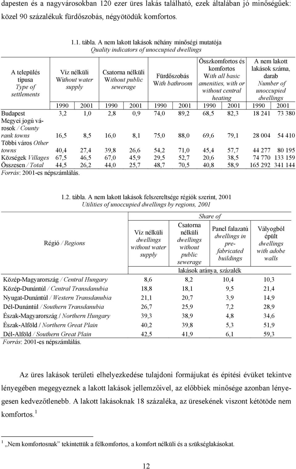 Összkomfortos és komfortos With all basic amenities, with or without central heating A nem lakott lakások száma, darab Number of unoccupied dwellings 1990 2001 1990 2001 1990 2001 1990 2001 1990 2001