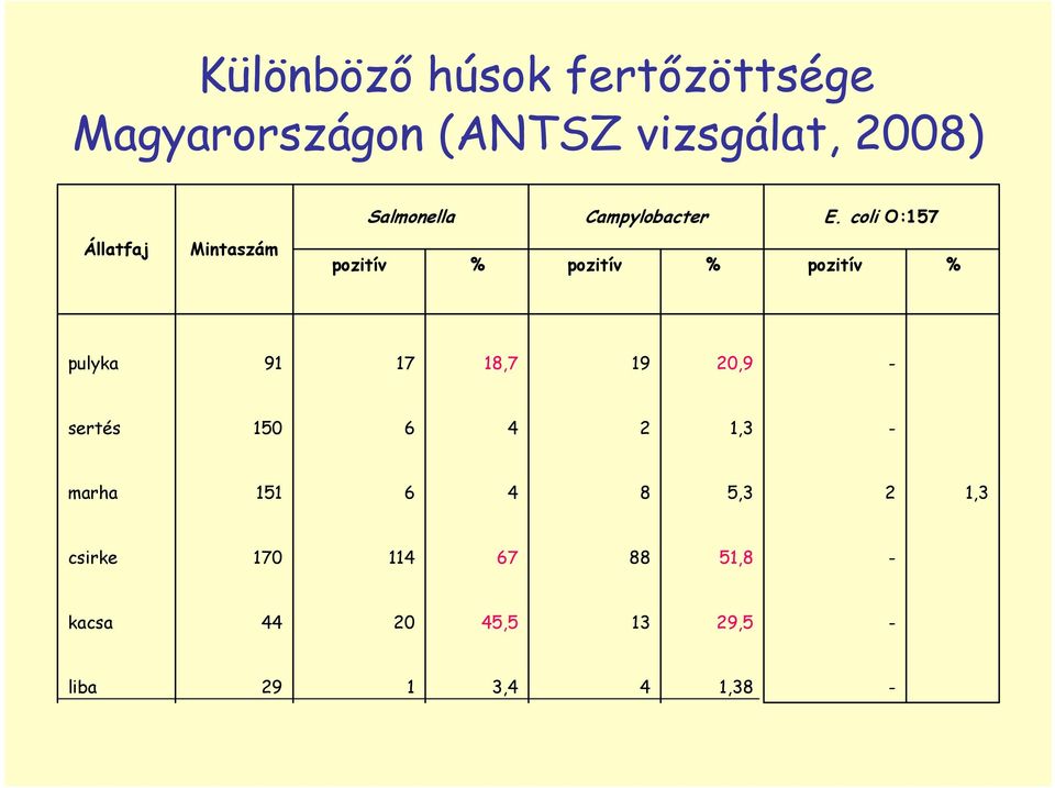 coli O:157 Állatfaj Mintaszám pozitív % pozitív % pozitív % pulyka 91 17 18,7