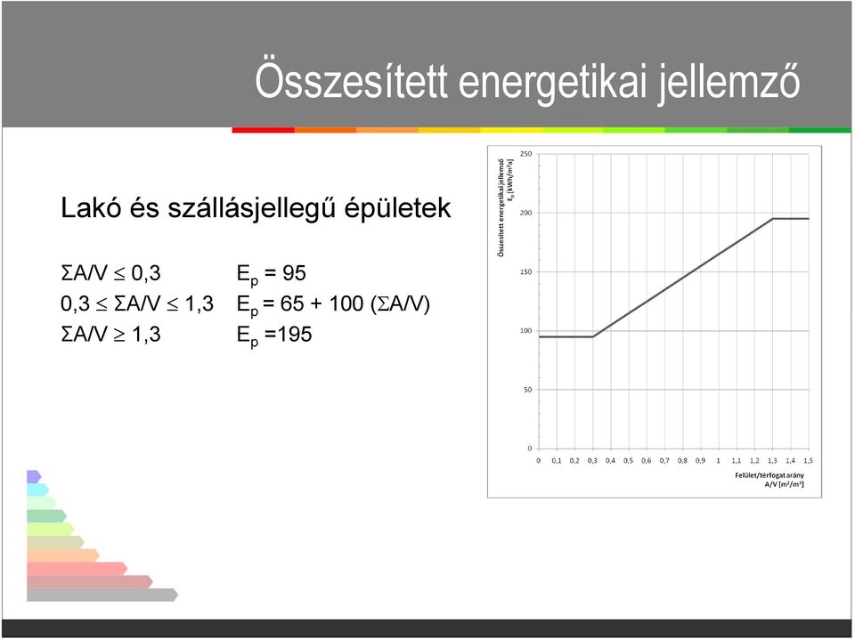 ΣA/V 0,3 E p = 95 0,3 ΣA/V 1,3 E