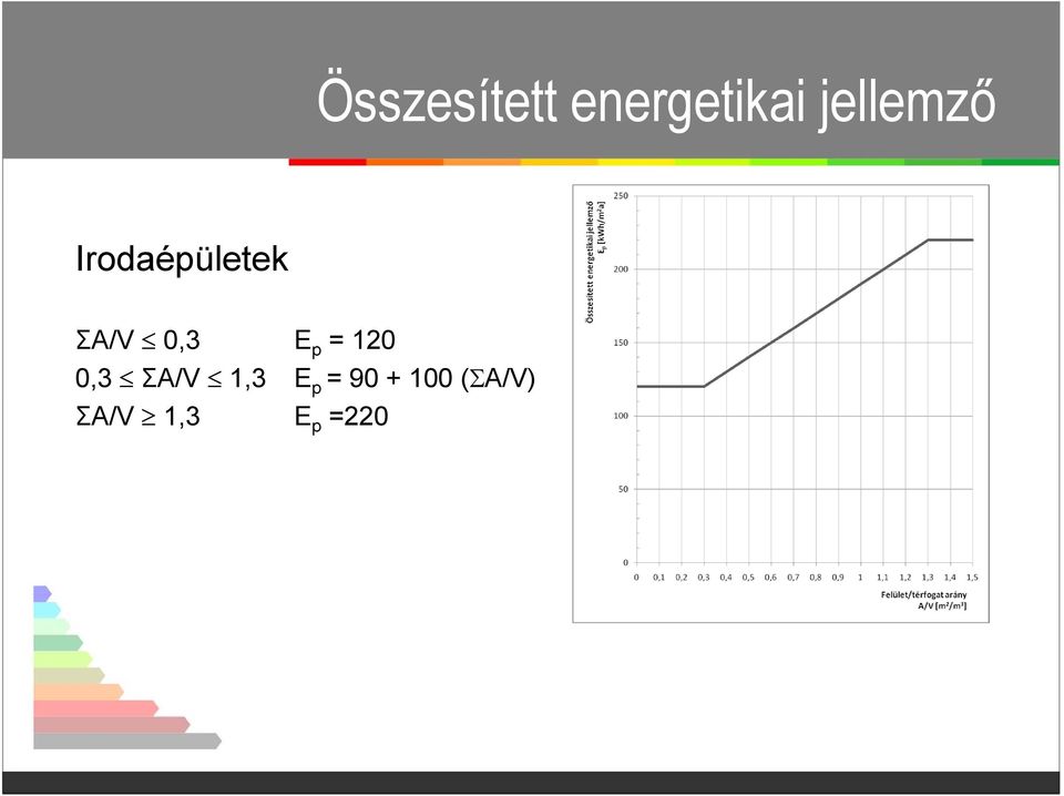 0,3 E p = 120 0,3 ΣA/V 1,3 E