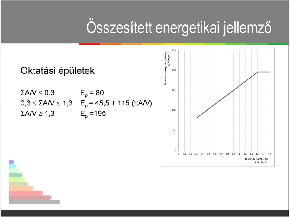 ΣA/V 0,3 E p = 80 0,3 ΣA/V 1,3