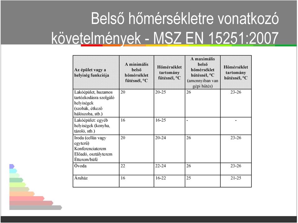 ) A minimális belső hőmérséklet fűtésnél, C Hőmérséklet tartomány fűtésnél, C A maximális belső hőmérséklet hűtésnél, C (amennyiban van gépi hűtés)