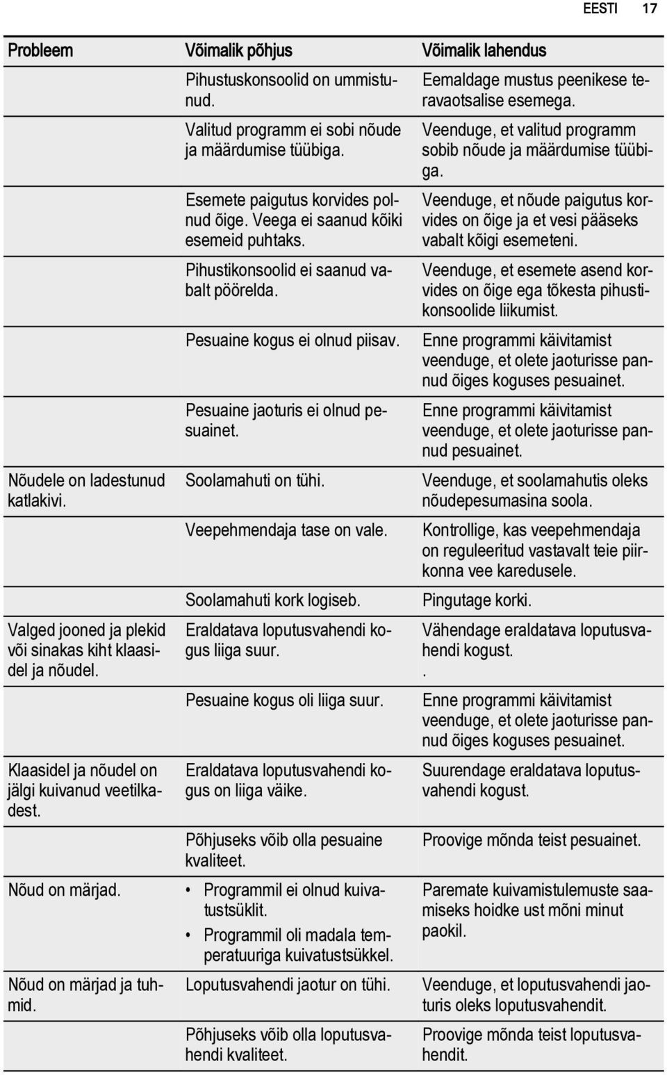 Pihustikonsoolid ei saanud vabalt pöörelda. Pesuaine kogus ei olnud piisav. Pesuaine jaoturis ei olnud pesuainet. Soolamahuti on tühi. Veepehmendaja tase on vale. Soolamahuti kork logiseb.