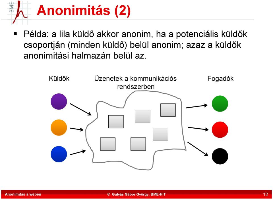 anonim; azaz a küldők anonimitási halmazán belül az.