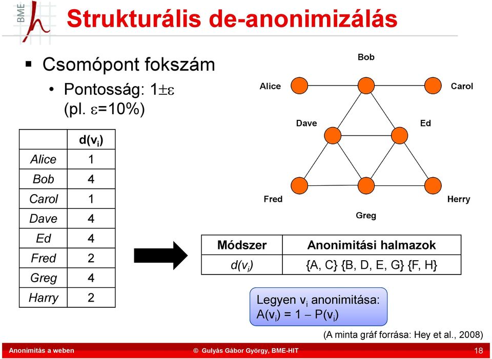 Módszer Anonimitási halmazok d(v i ) {A, C} {B, D, E, G} {F, H} Legyen v