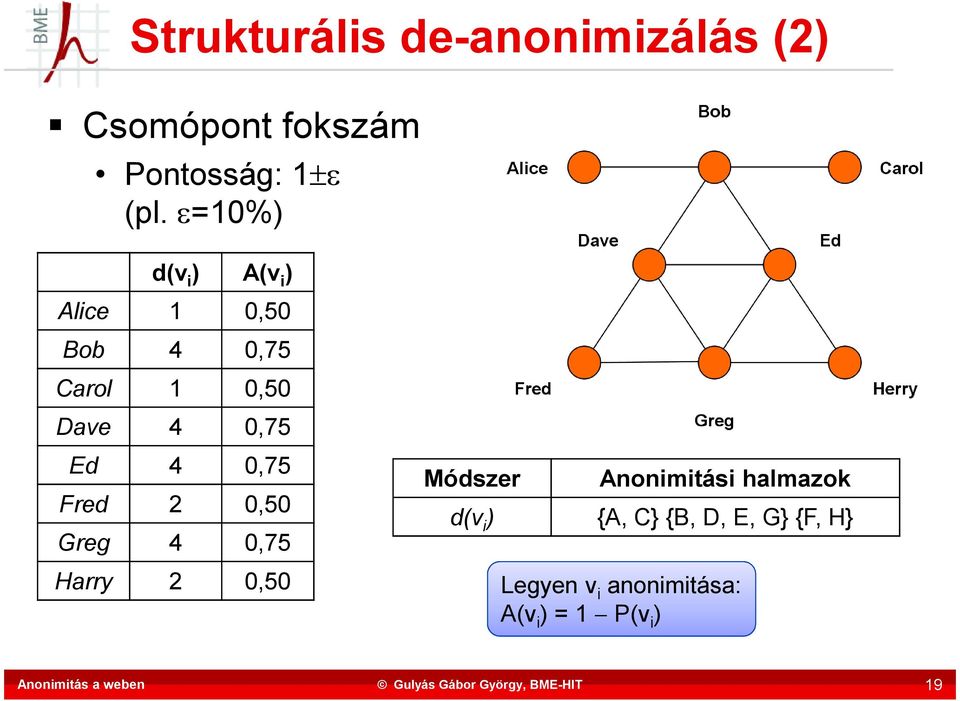 4 0,75 Fred 2 0,50 Greg 4 0,75 Harry 2 0,50 Módszer Anonimitási halmazok