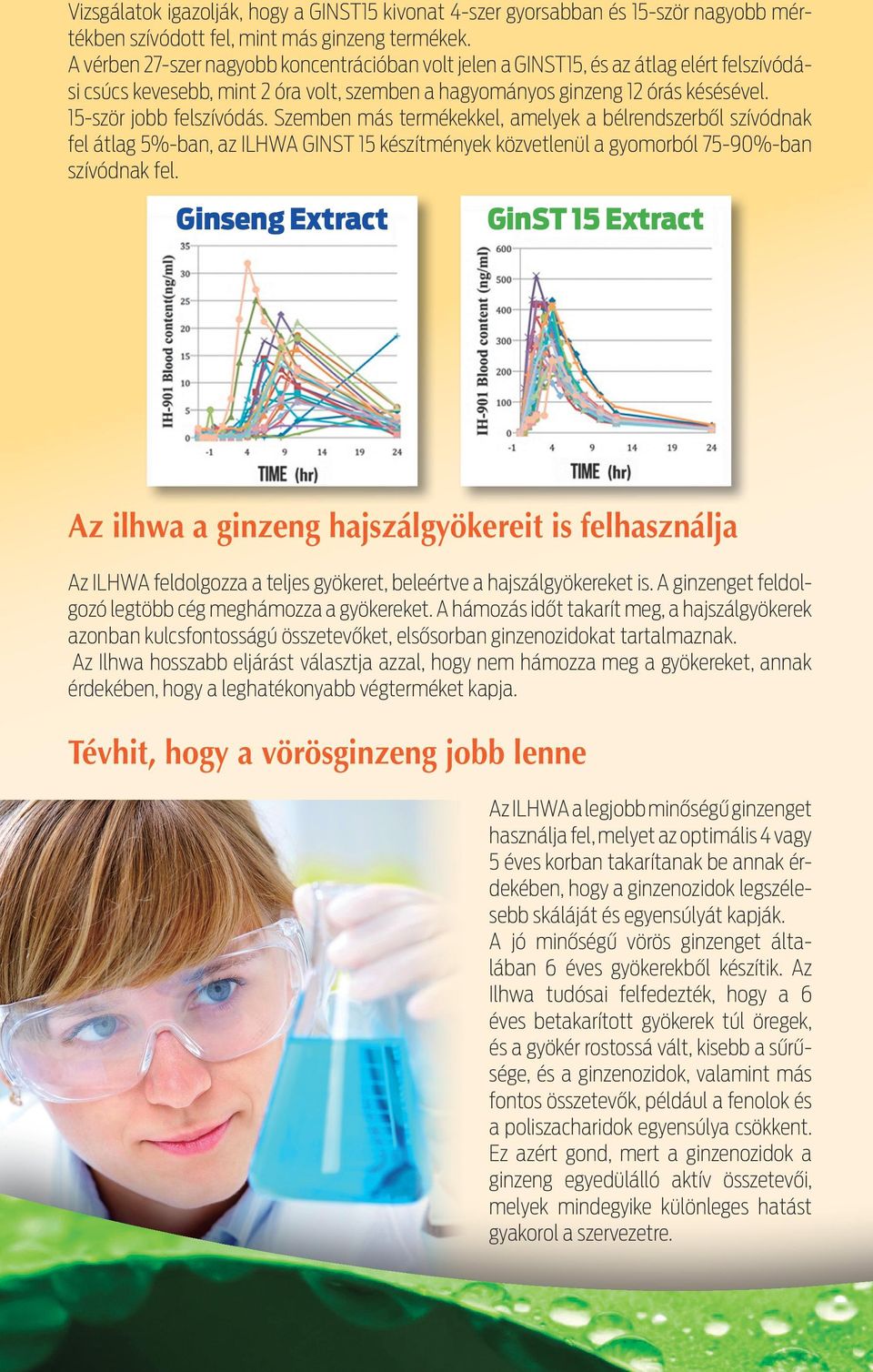 15-ször jobb felszívódás. Szemben más termékekkel, amelyek a bélrendszerből szívódnak fel átlag 5%-ban, az ILHWA GINST 15 készítmények közvetlenül a gyomorból 75-90%-ban szívódnak fel.