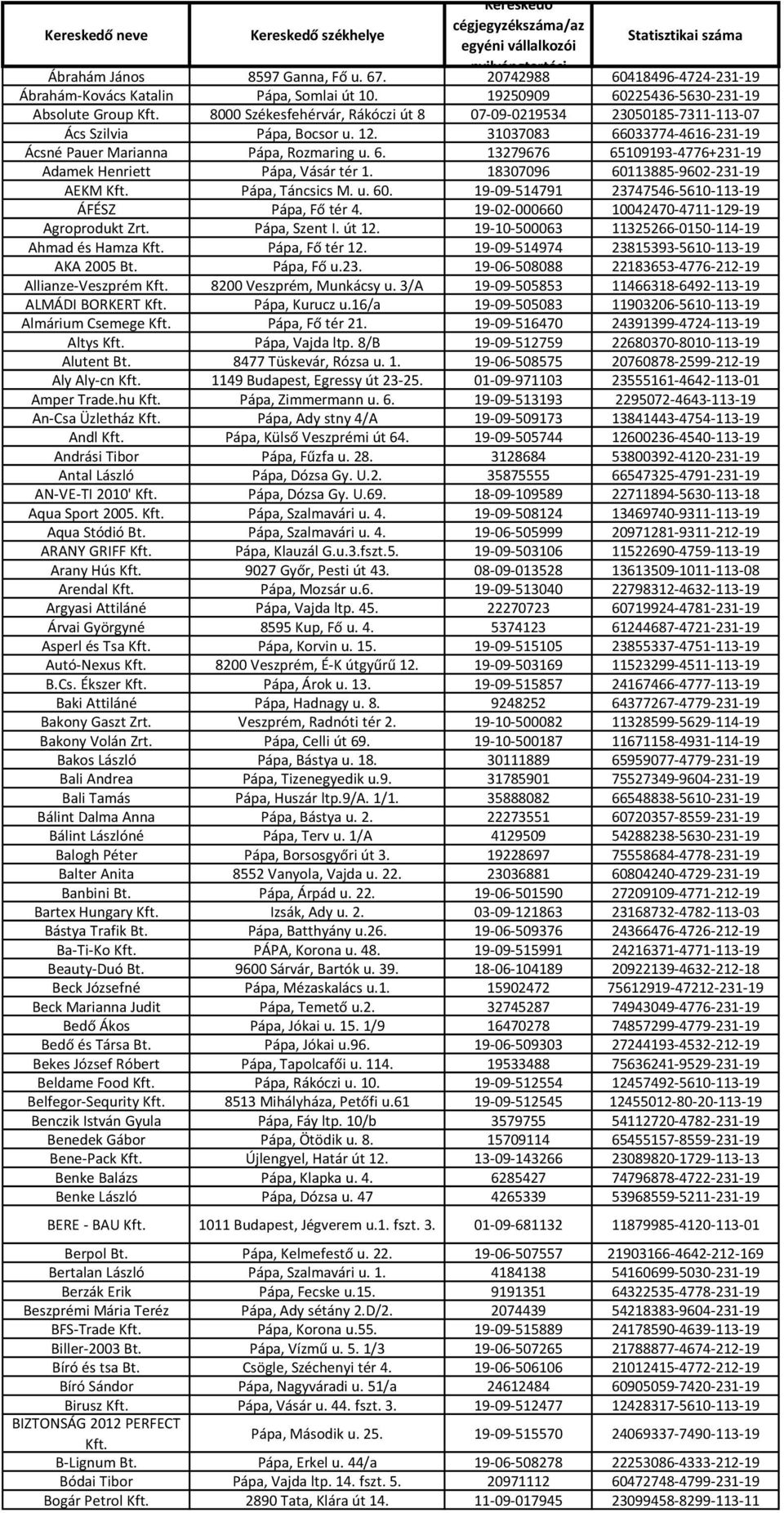 8000 Székesfehérvár, Rákóczi út 8 07-09-0219534 23050185-7311-113-07 Ács Szilvia Pápa, Bocsor u. 12. 31037083 66033774-4616-231-19 Ácsné Pauer Marianna Pápa, Rozmaring u. 6. 13279676 65109193-4776+231-19 Adamek Henriett Pápa, Vásár tér 1.