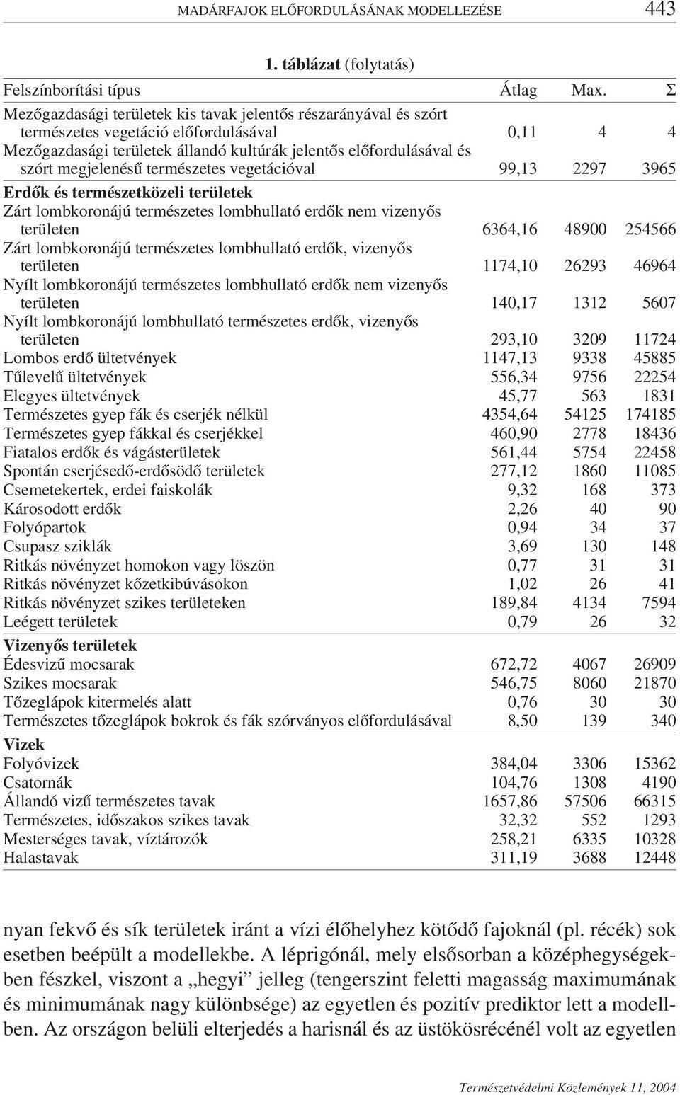 megjelenésű természetes vegetációval 99,13 2297 3965 Erdők és természetközeli területek Zárt lombkoronájú természetes lombhullató erdők nem vizenyős területen 6364,16 48900 254566 Zárt lombkoronájú