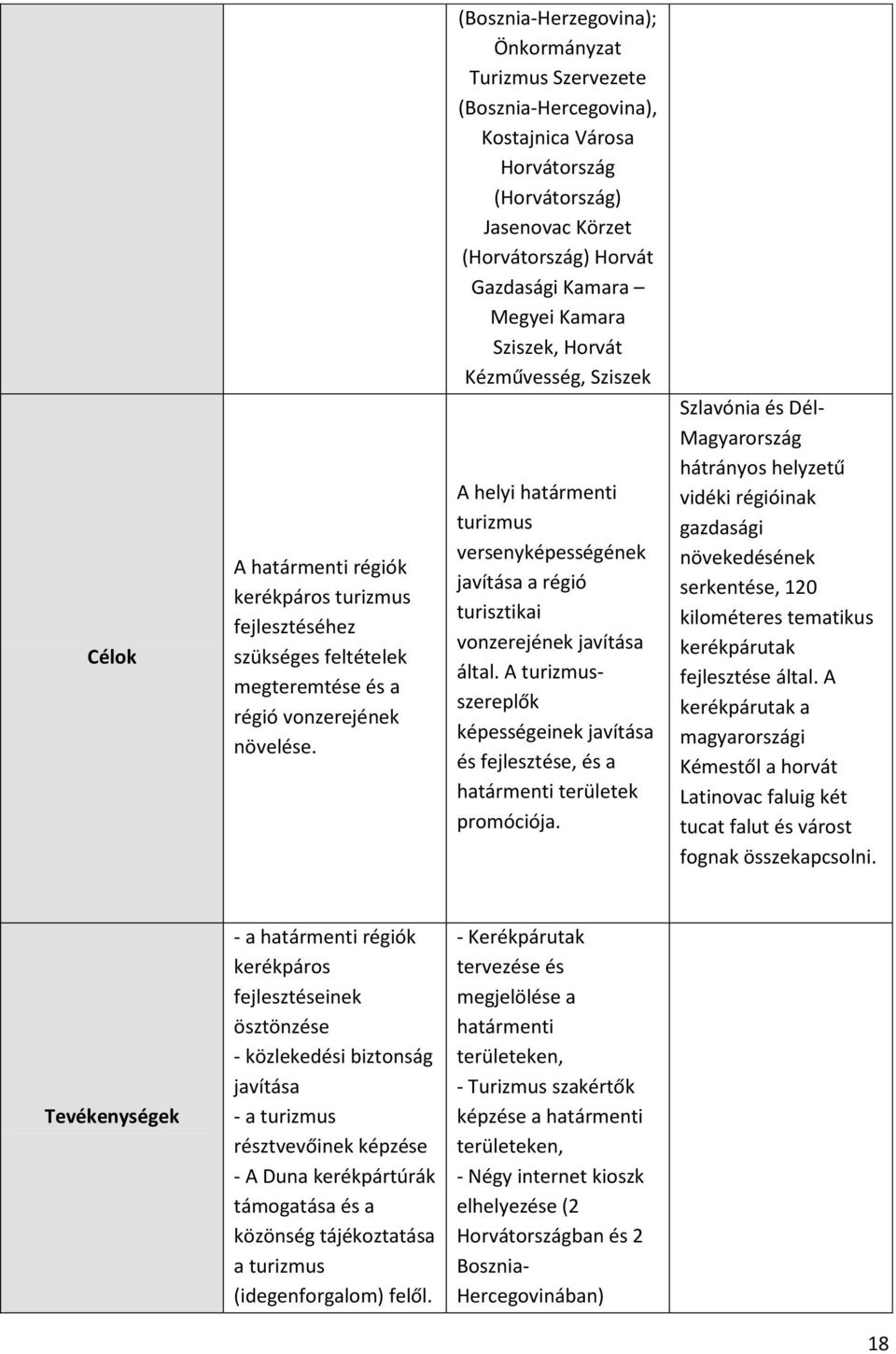 Sziszek, Horvát Kézművesség, Sziszek A helyi határmenti turizmus versenyképességének javítása a régió turisztikai vonzerejének javítása által.