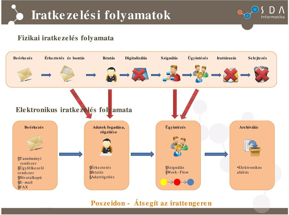 Beérkezés Adatok fogadása, rögzítése Ügyintézés Archiválás Tanulmányi rendszer Ügyfélkezelő