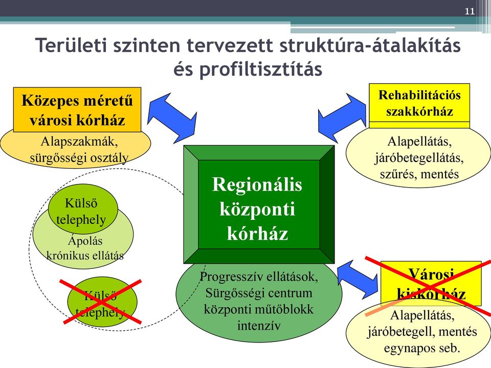 kórház Progresszív ellátások, Sürgősségi centrum központi műtőblokk intenzív Városi kiskórház szakkórház