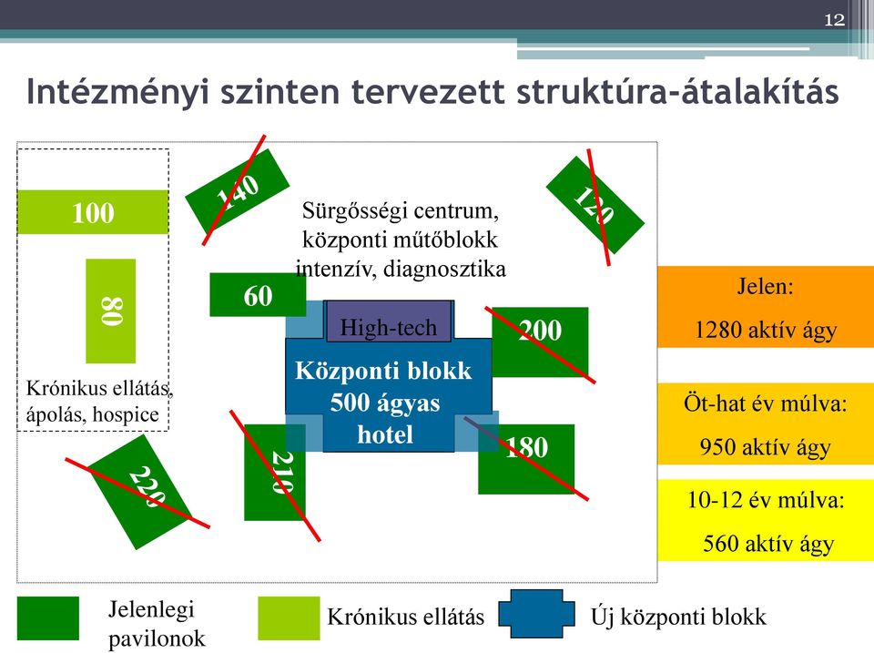 High-tech 200 Központi blokk 500 ágyas hotel 180 Jelen: 1280 aktív ágy Öt-hat év múlva: