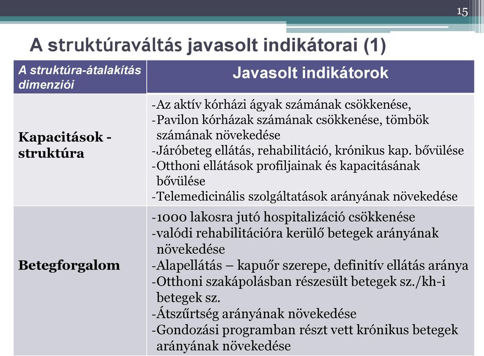 bővülése -Otthoni ellátások profiljainak és kapacitásának bővülése -Telemedicinális szolgáltatások arányának növekedése -1000 lakosra jutó hospitalizáció csökkenése -valódi