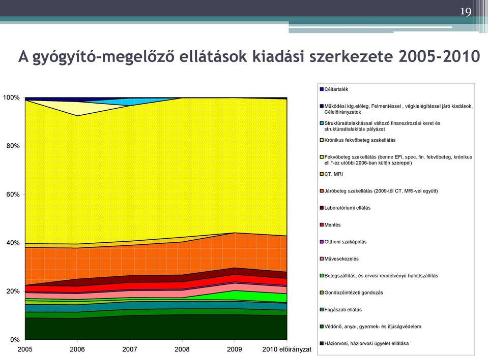 szakellátás Fekvőbeteg szakellátás (benne EFI, spec. fin. fekvőbeteg, krónikus ell.