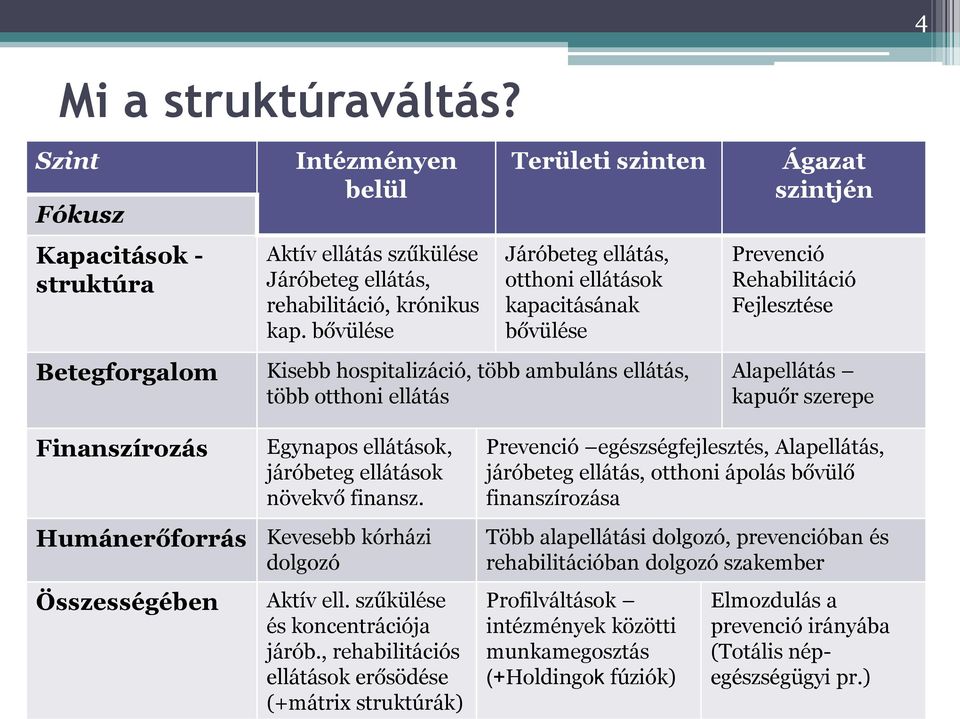 Fejlesztése Alapellátás kapuőr szerepe Finanszírozás Humánerőforrás Összességében Egynapos ellátások, járóbeteg ellátások növekvő finansz. Kevesebb kórházi dolgozó Aktív ell.