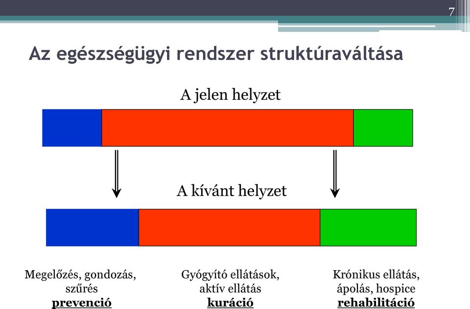 gondozás, szűrés prevenció Gyógyító ellátások,