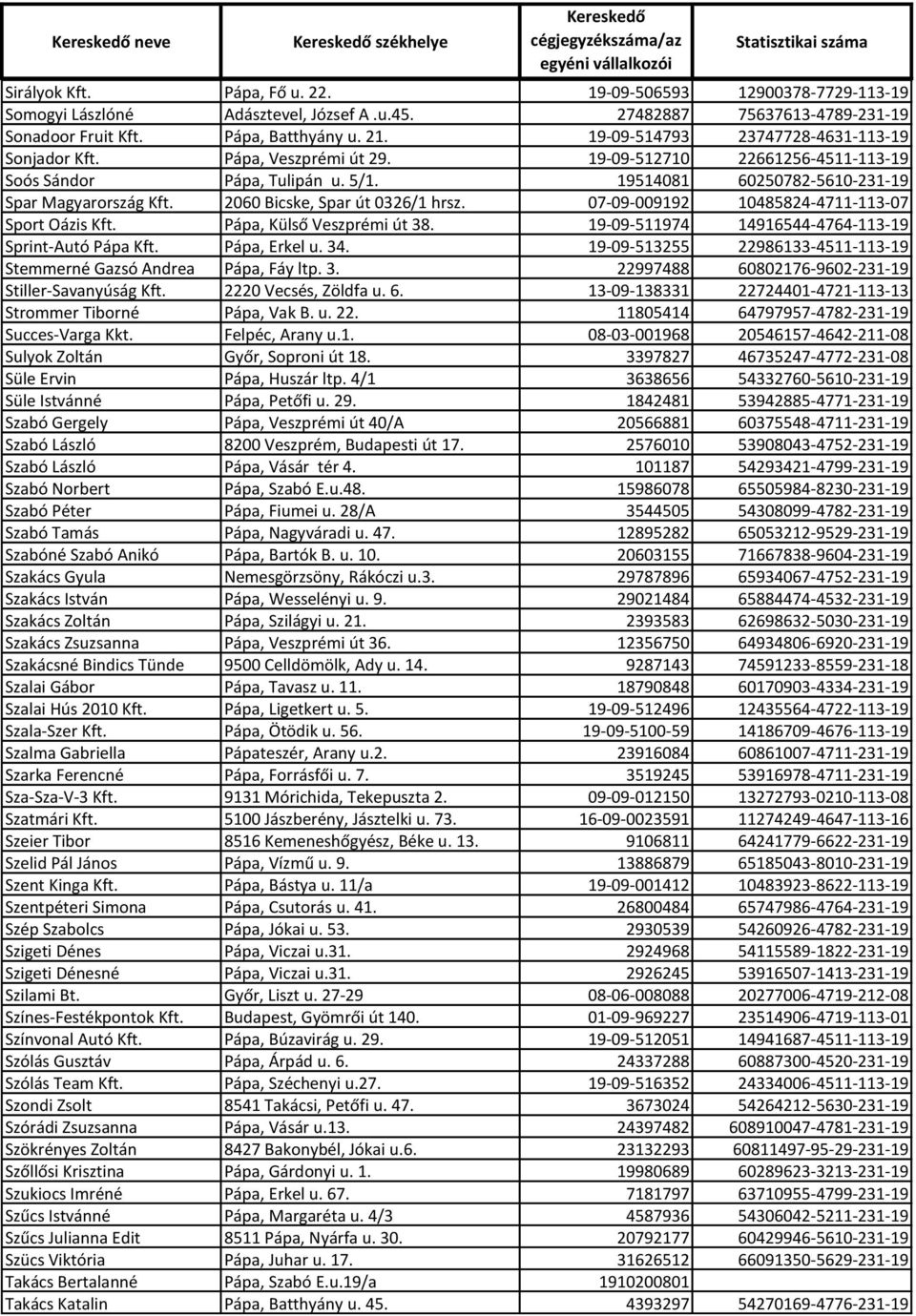 19514081 60250782-5610-231-19 Spar Magyarország Kft. 2060 Bicske, Spar út 0326/1 hrsz. 07-09-009192 10485824-4711-113-07 Sport Oázis Kft. Pápa, Külső Veszprémi út 38.