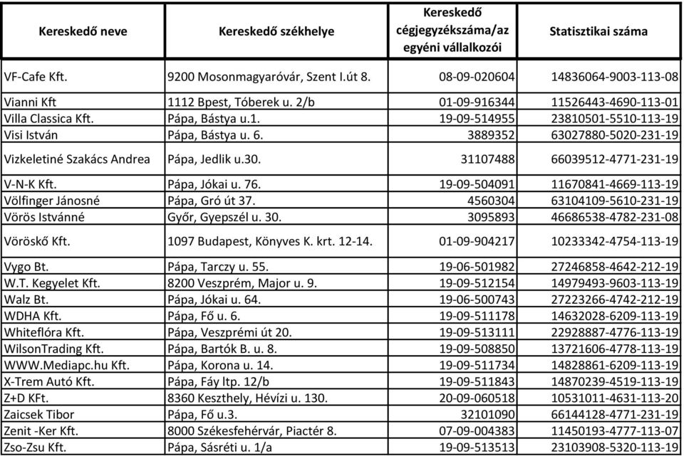 Pápa, Jókai u. 76. 19-09-504091 11670841-4669-113-19 Völfinger Jánosné Pápa, Gró út 37. 4560304 63104109-5610-231-19 Vörös Istvánné Győr, Gyepszél u. 30. 3095893 46686538-4782-231-08 Vöröskő Kft.