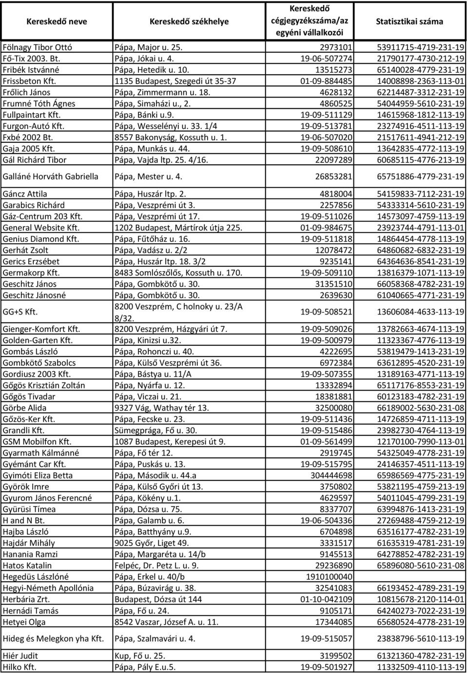 4628132 62214487-3312-231-19 Frumné Tóth Ágnes Pápa, Simaházi u., 2. 4860525 54044959-5610-231-19 Fullpaintart Kft. Pápa, Bánki u.9. 19-09-511129 14615968-1812-113-19 Furgon-Autó Kft.