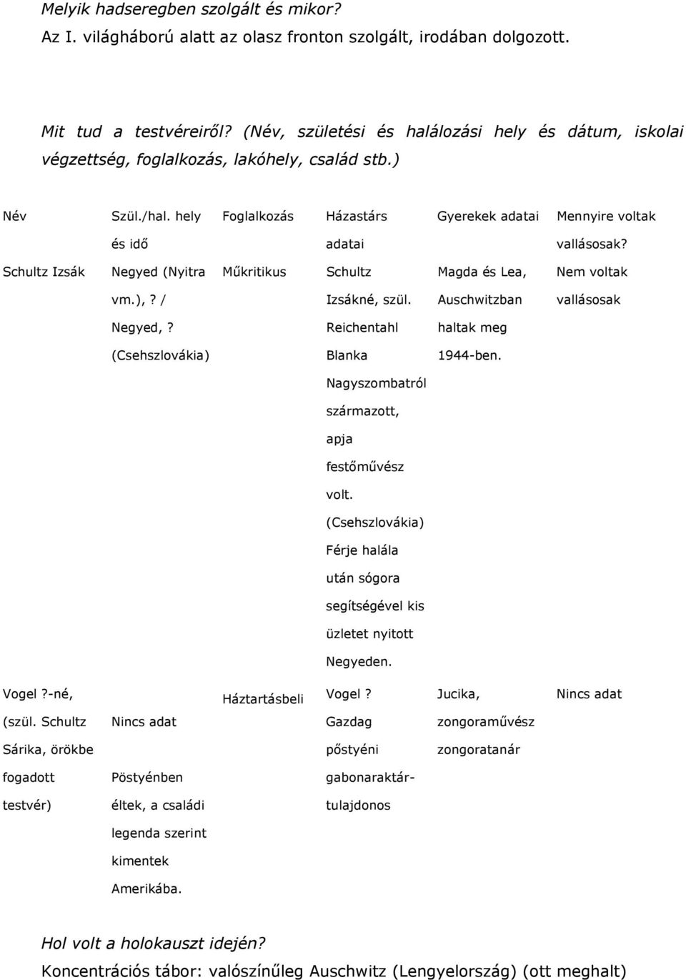 Schultz Izsák Negyed (Nyitra Műkritikus Schultz Magda és Lea, Nem voltak vm.),? / Izsákné, szül. Auschwitzban vallásosak Negyed,? Reichentahl haltak meg (Csehszlovákia) Blanka 1944-ben.