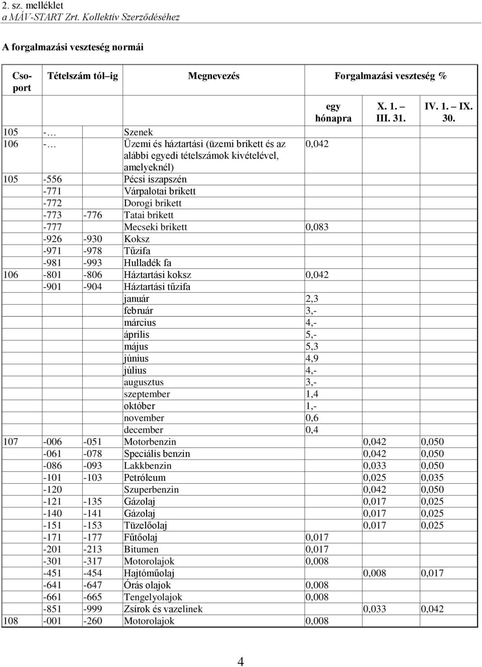 brikett -777 Mecseki brikett 0,083-926 -930 Koksz -971-978 Tűzifa -981-993 Hulladék fa 106-801 -806 Háztartási koksz 0,042-901 -904 Háztartási tűzifa január 2,3 február 3,- március 4,- április 5,-