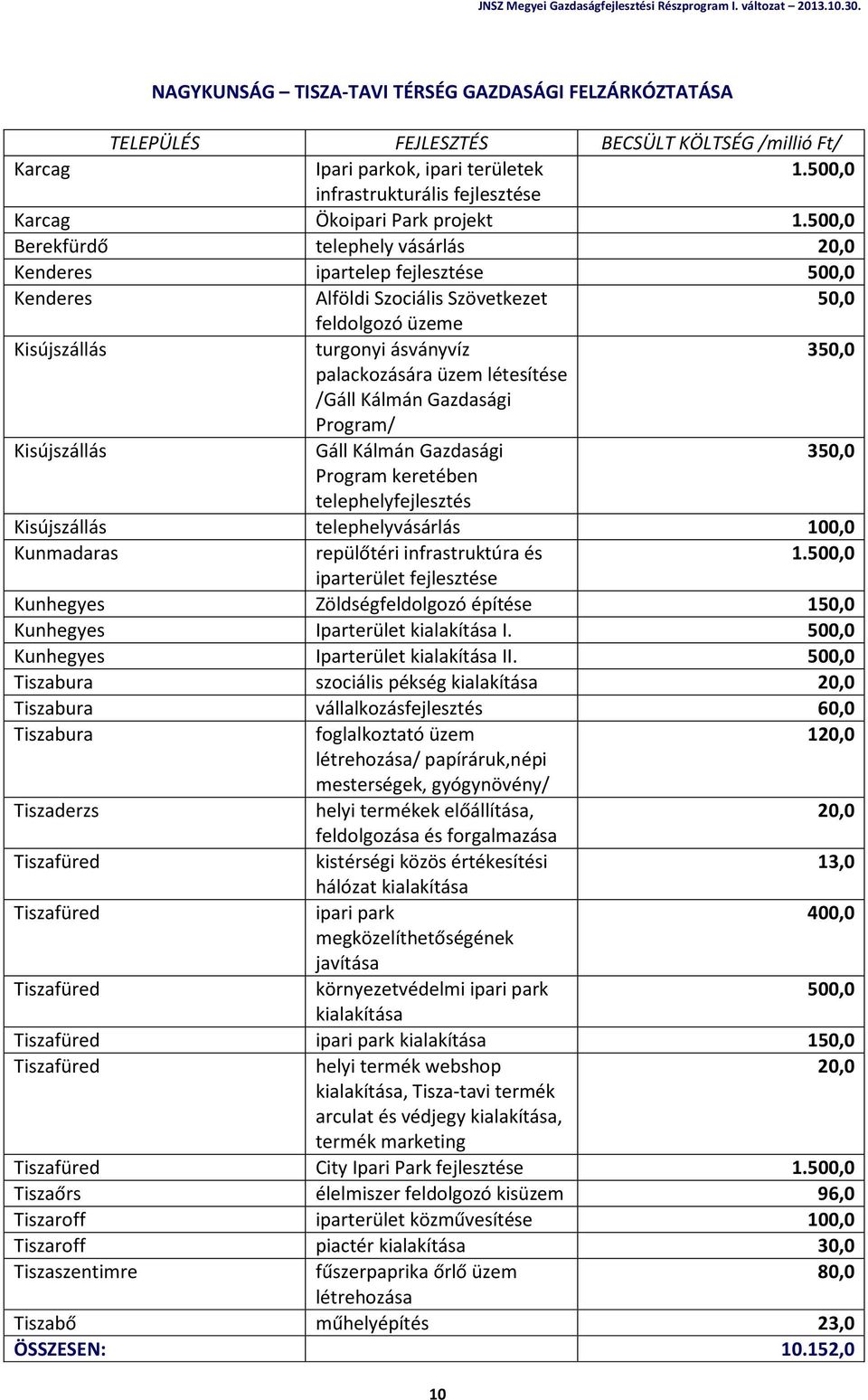 /Gáll Kálmán Gazdasági Program/ Kisújszállás Gáll Kálmán Gazdasági 350,0 Program keretében telephelyfejlesztés Kisújszállás telephelyvásárlás 100,0 Kunmadaras repülőtéri infrastruktúra és 1.