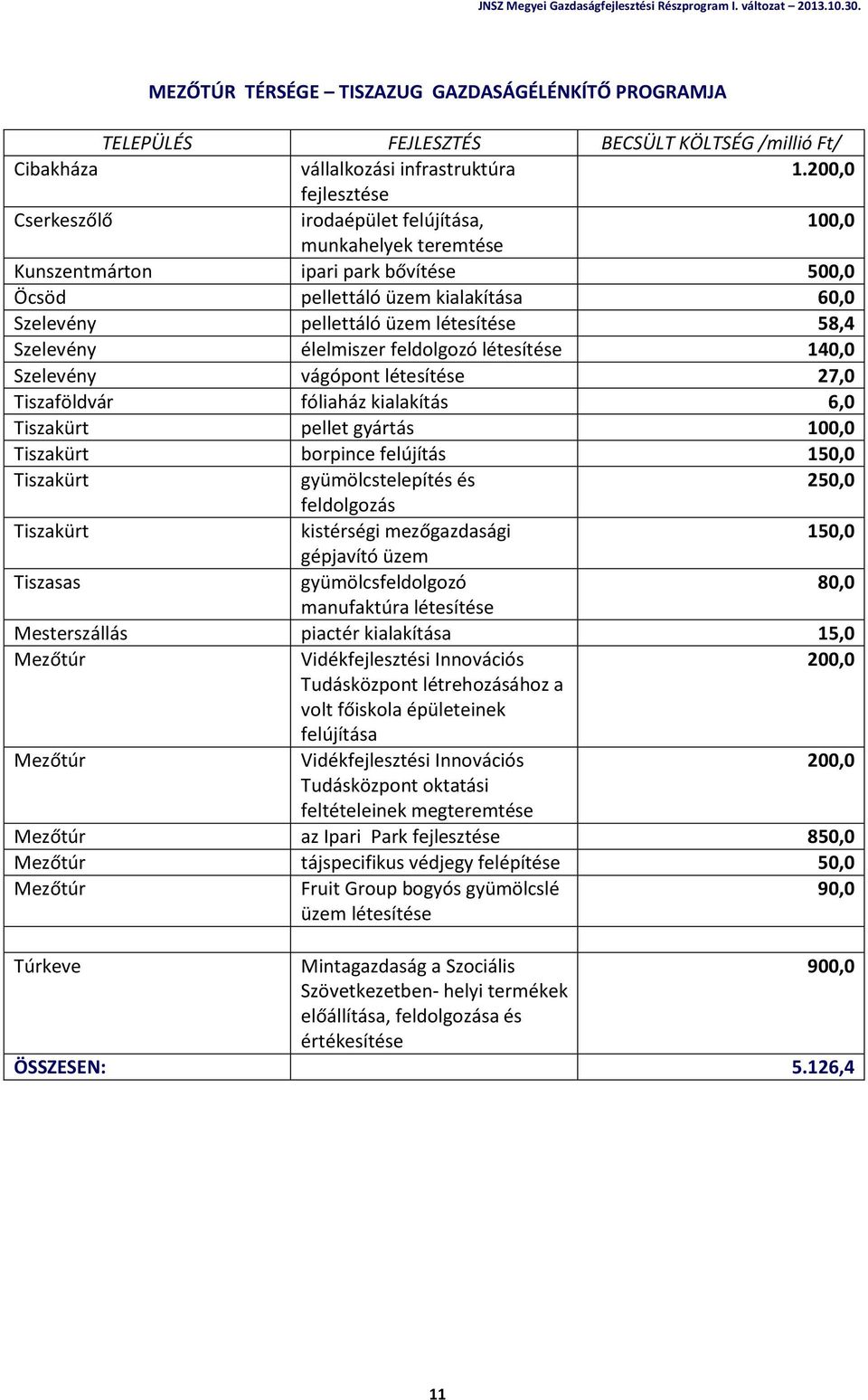feldolgozó létesítése 140,0 Szelevény vágópont létesítése 27,0 Tiszaföldvár fóliaház kialakítás 6,0 Tiszakürt pellet gyártás 100,0 Tiszakürt borpince felújítás 150,0 Tiszakürt gyümölcstelepítés és