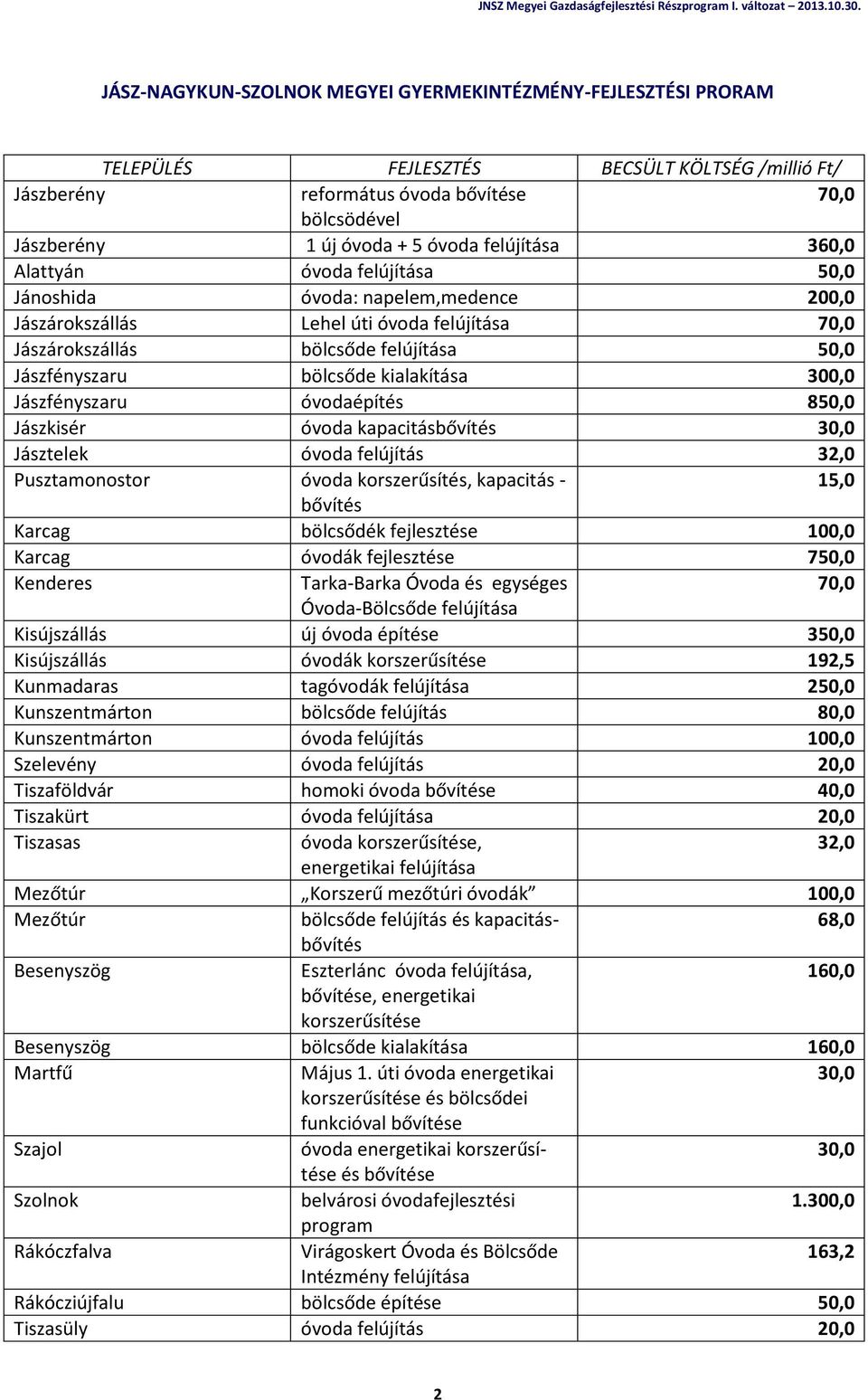 kapacitásbővítés 30,0 Jásztelek óvoda felújítás 32,0 Pusztamonostor óvoda korszerűsítés, kapacitás - 15,0 bővítés Karcag bölcsődék 100,0 Karcag óvodák 750,0 Kenderes Tarka-Barka Óvoda és egységes