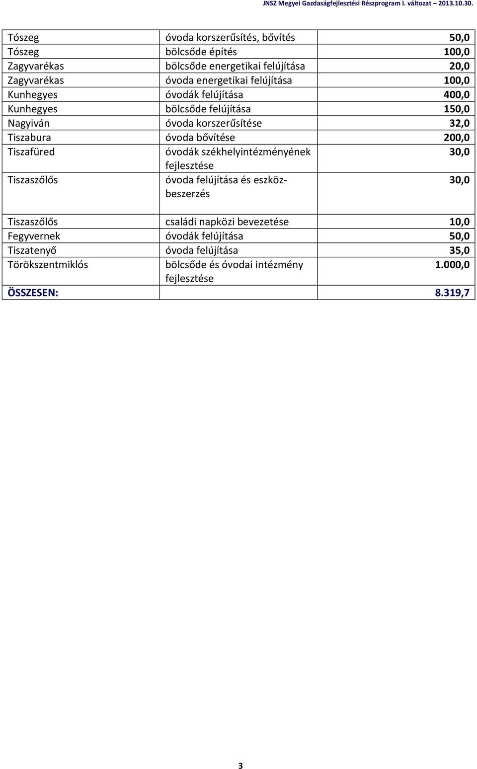 Tiszabura óvoda bővítése óvodák székhelyintézményének 30,0 Tiszaszőlős óvoda felújítása és eszközbeszerzés 30,0 Tiszaszőlős családi napközi